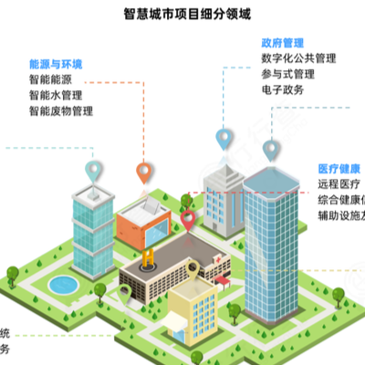 物联网技术助力城市智慧化建设？